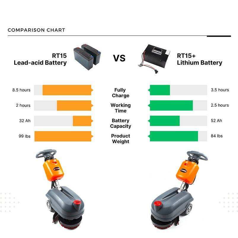 Compact 14-inch walk behind floor scrubber with lithium battery, 14500 sqft/hour cleaning capacity, and fast charging.